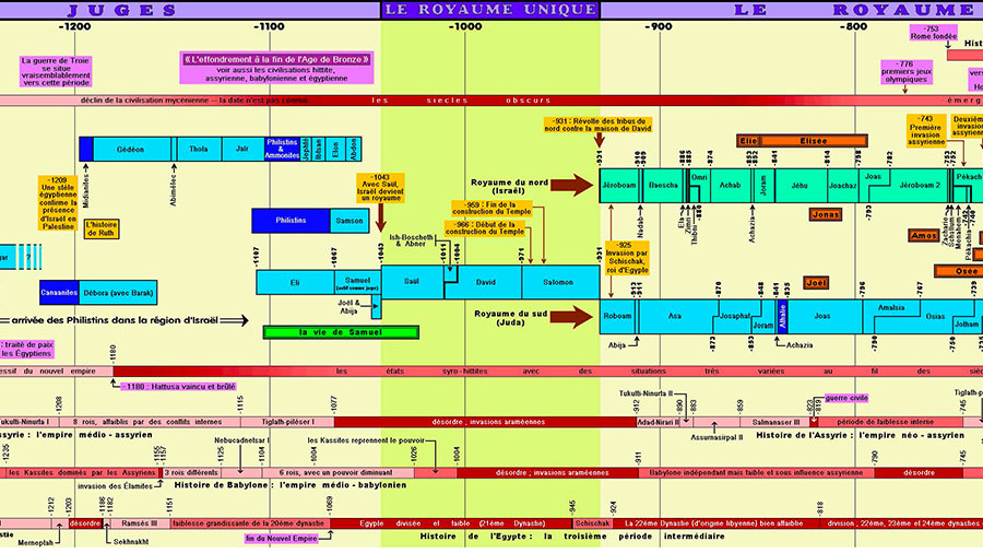 Chronologie biblique